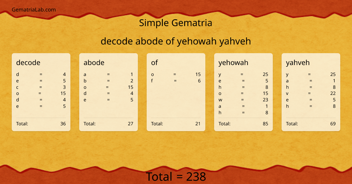 decode abode of yehowah yahveh in simple Gematria